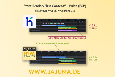 In Action: Hyvä Inline CSS vs. Hyvä Theme CSS Datei Vergleich First Contentful Paint (FCP)